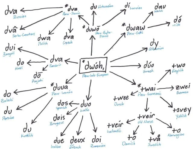 Our Common Ancestral Languages and Letters