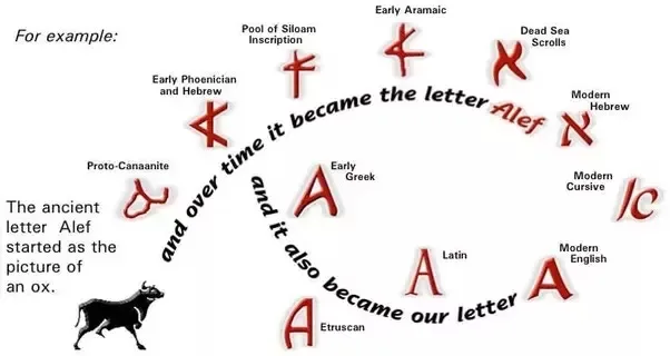 Our Common Ancestral Languages and Letters