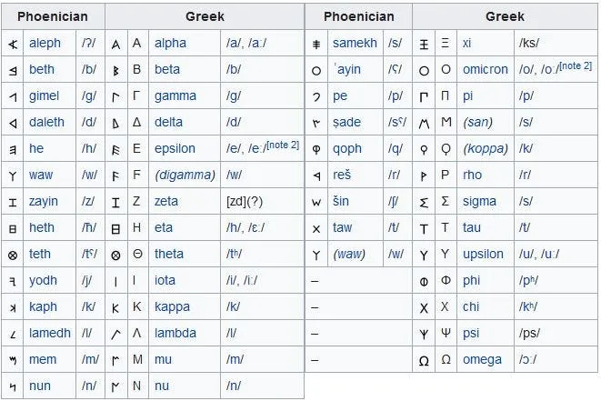 Our Common Ancestral Languages and Letters