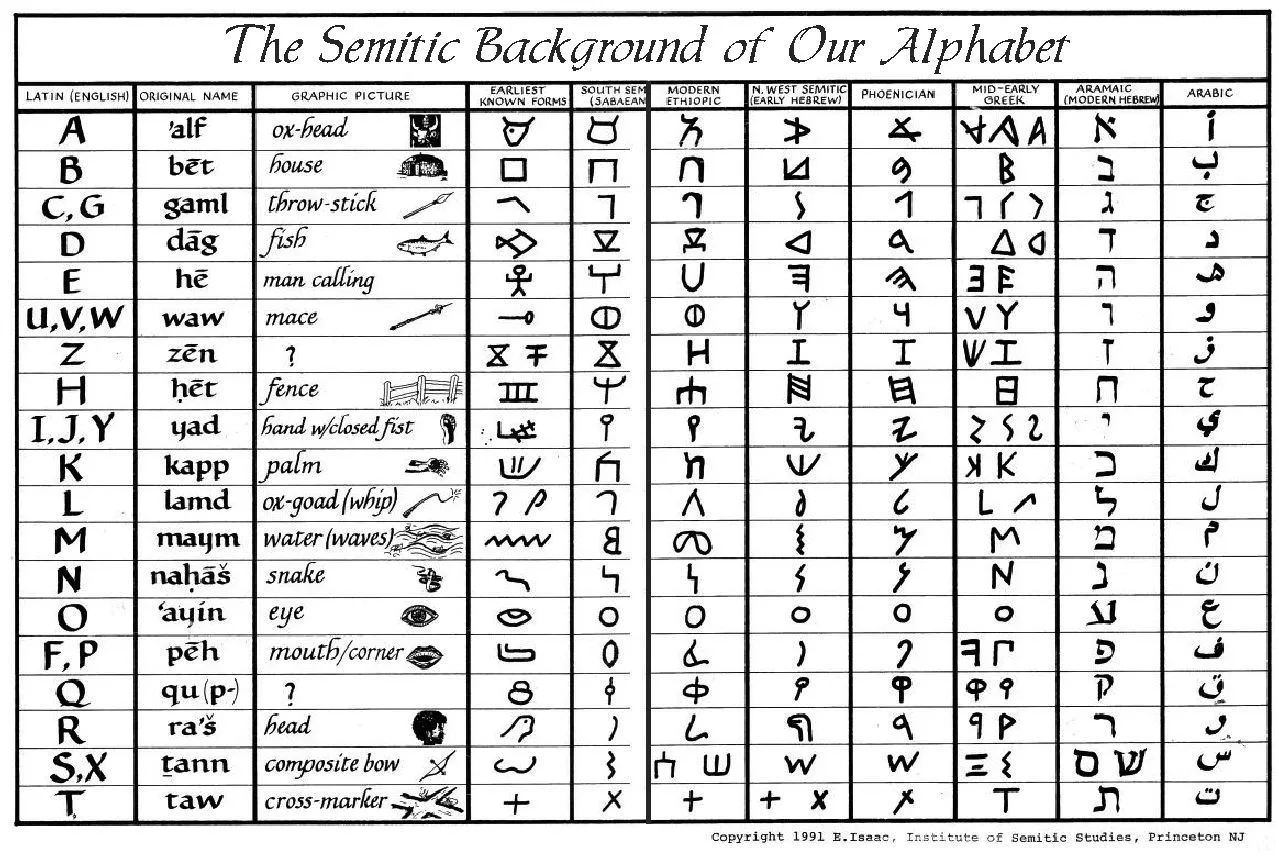 http://www.hayim-tawil.com/images/alphabet_chart.jpg