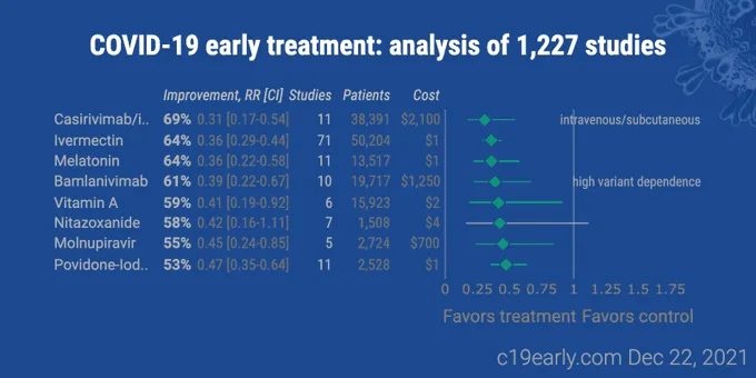 A Meta-Analysis of 30 COVID-19 Early Treatments from 68 Countries