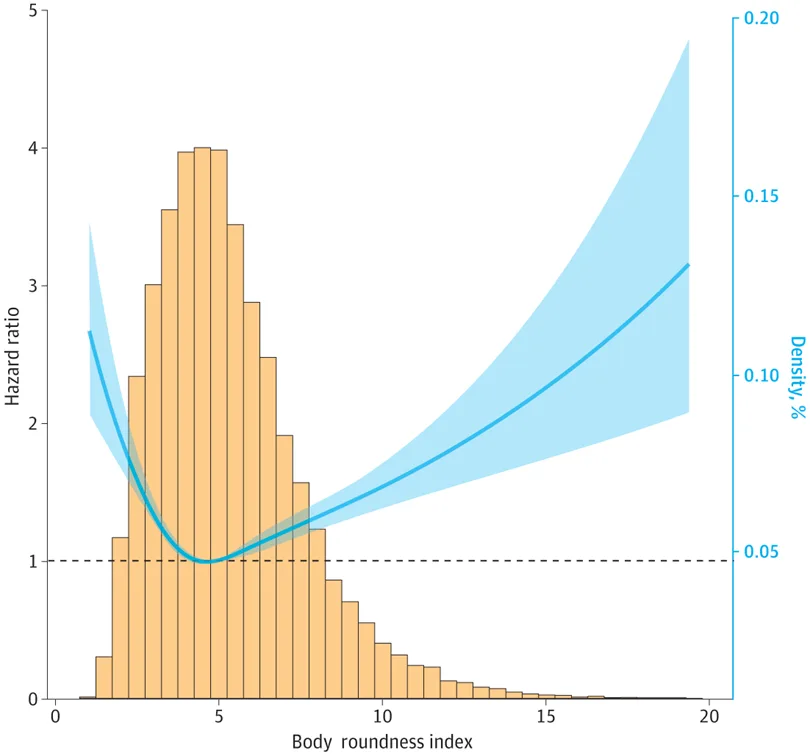 The solid curved line represents the estimates for the association of BRI with all-cause mortality, and shading, the 95% CI.