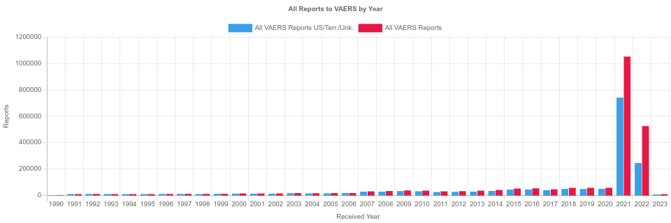 Fact or Myth? Record Number of Humans are Sick or Dying in the Post-Vaccine Era