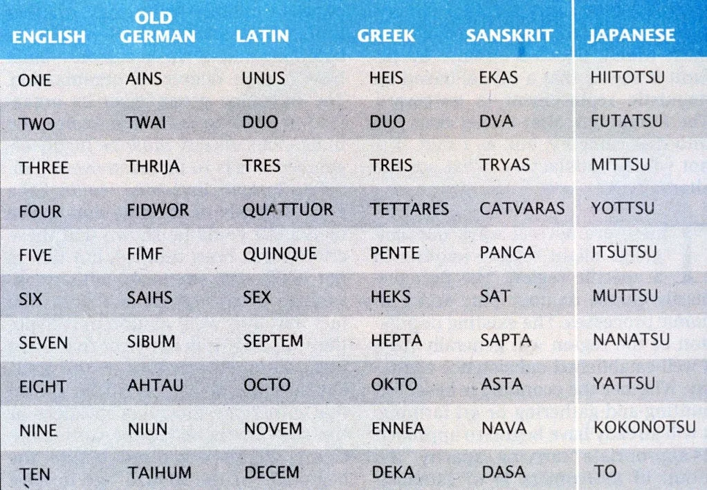 Our Common Ancestral Languages and Letters