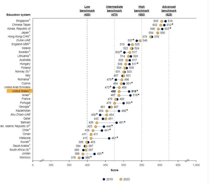 The Effect of Draconian COVID-19 Measures on Children's Educational Performance