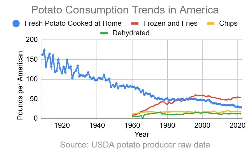 The Sad Story of Potatoes and Fries in America